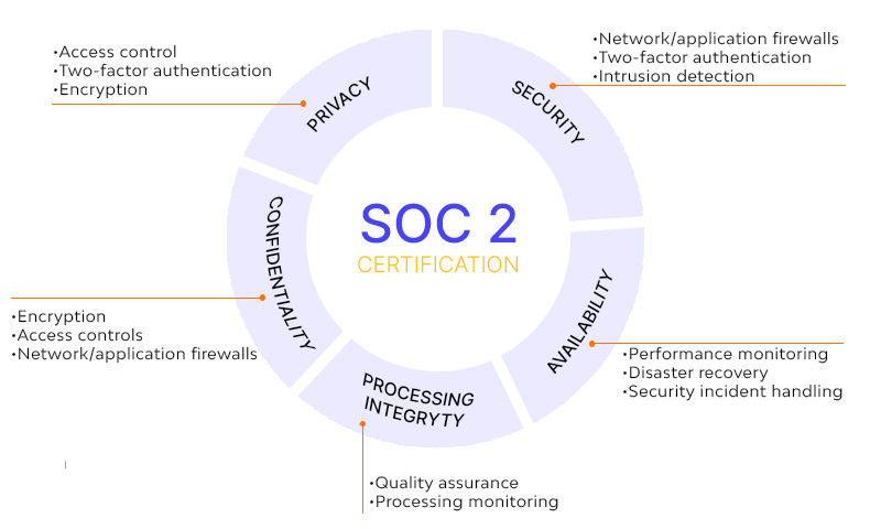 What Is SOC 2 Compliance Learn About Security Certification What Is SOC 2 Compliance Learn About Security Certification